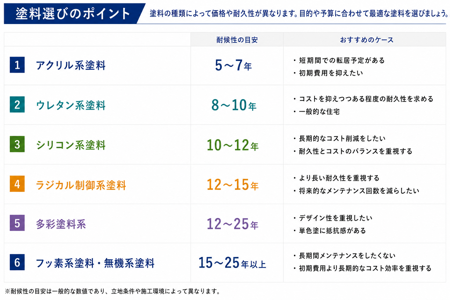 外壁塗料の種類と耐候性比較