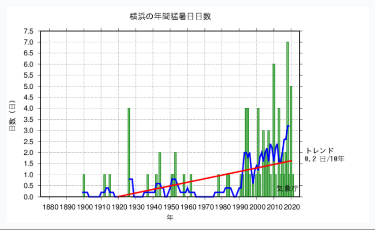 横浜市の年間猛暑日数が年々増加している推移グラフ