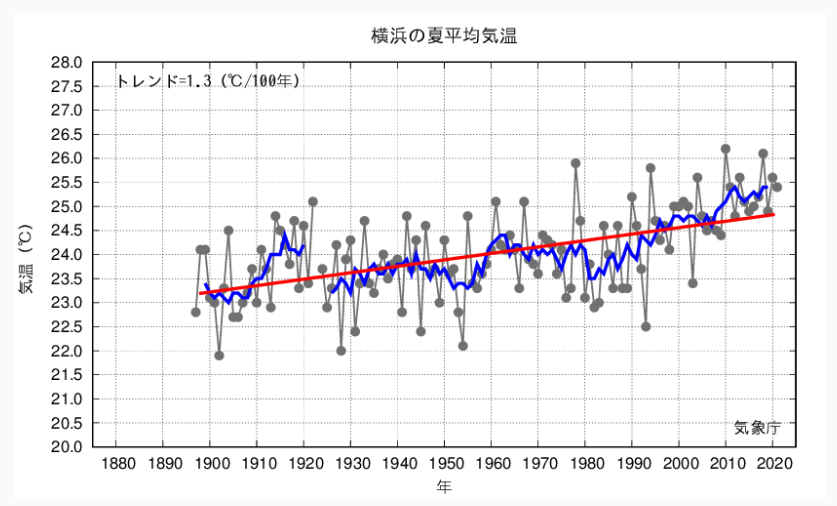 横浜市の夏の平均気温が1970年から上昇している推移グラフ