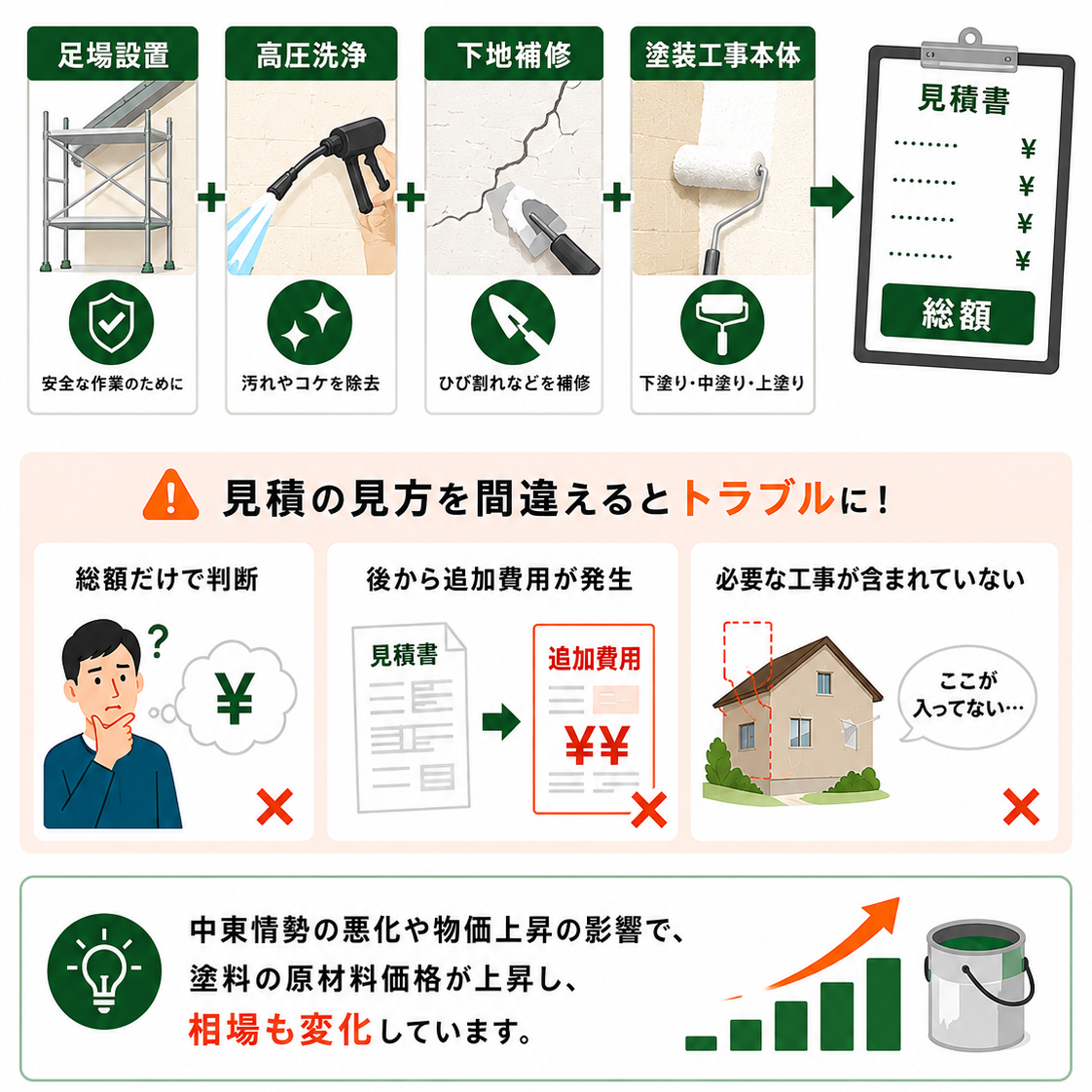 神戸市の外壁塗装・屋根塗装の見積項目として、足場設置、高圧洗浄、下地補修、塗装工事本体を示し、追加費用や工事内容の不足、塗料価格の変動に注意するポイント