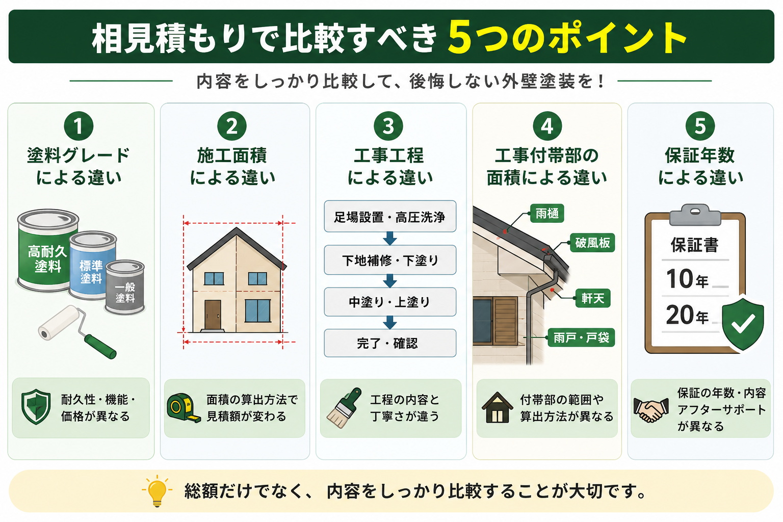 外壁塗装の相見積もりで確認したい塗料グレード、施工面積、工事工程、付帯部、保証年数の5つの比較ポイント