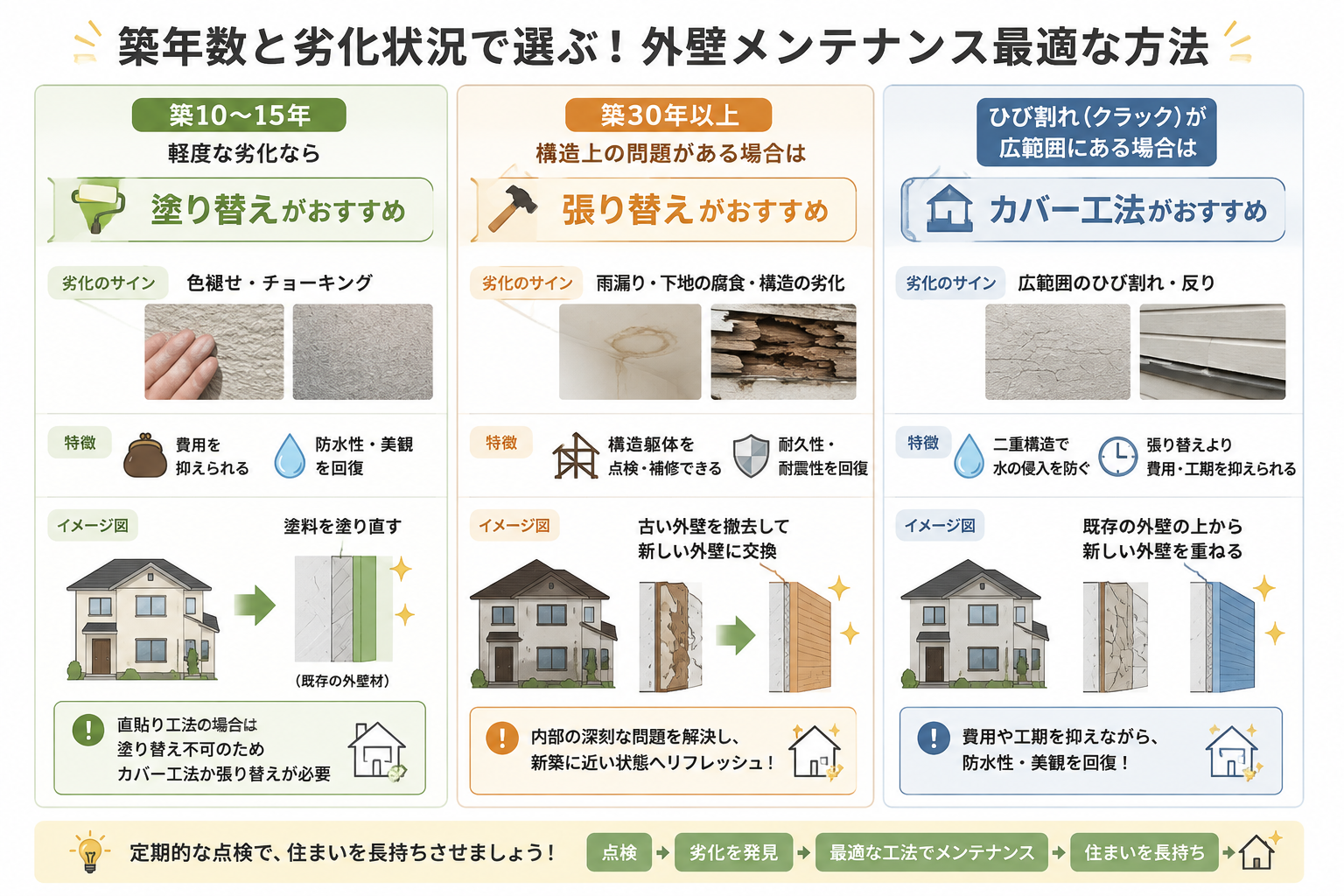築年数や外壁の劣化状況に応じて、塗り替え・張り替え・カバー工法の選び方を比較