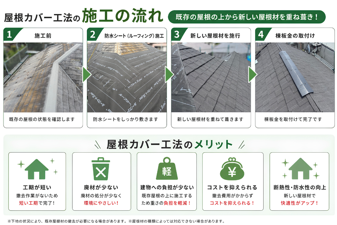 屋根カバー工法の施工手順を解説したイラスト、防水シートから棟板金取付けまで