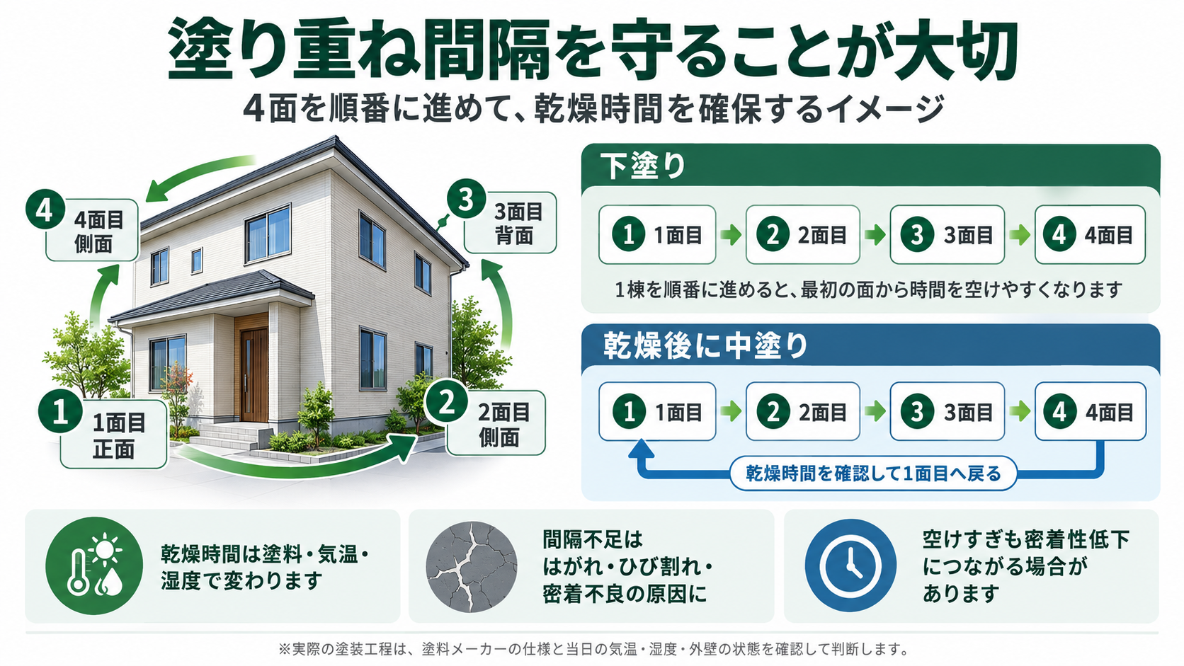 外壁の4面を順番に塗装し、メーカー指定の塗り重ね間隔を確認して下塗りから中塗りへ進む施工方法