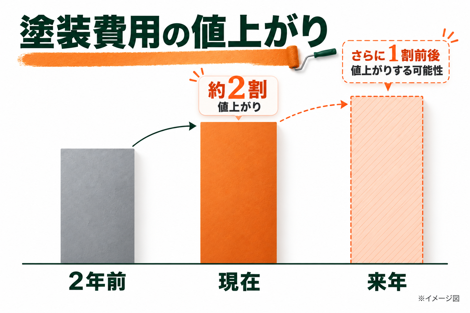 塗装費用が2年前から現在までに約2割値上がりし、来年はさらに1割前後値上がりする可能性を示すイメージ図