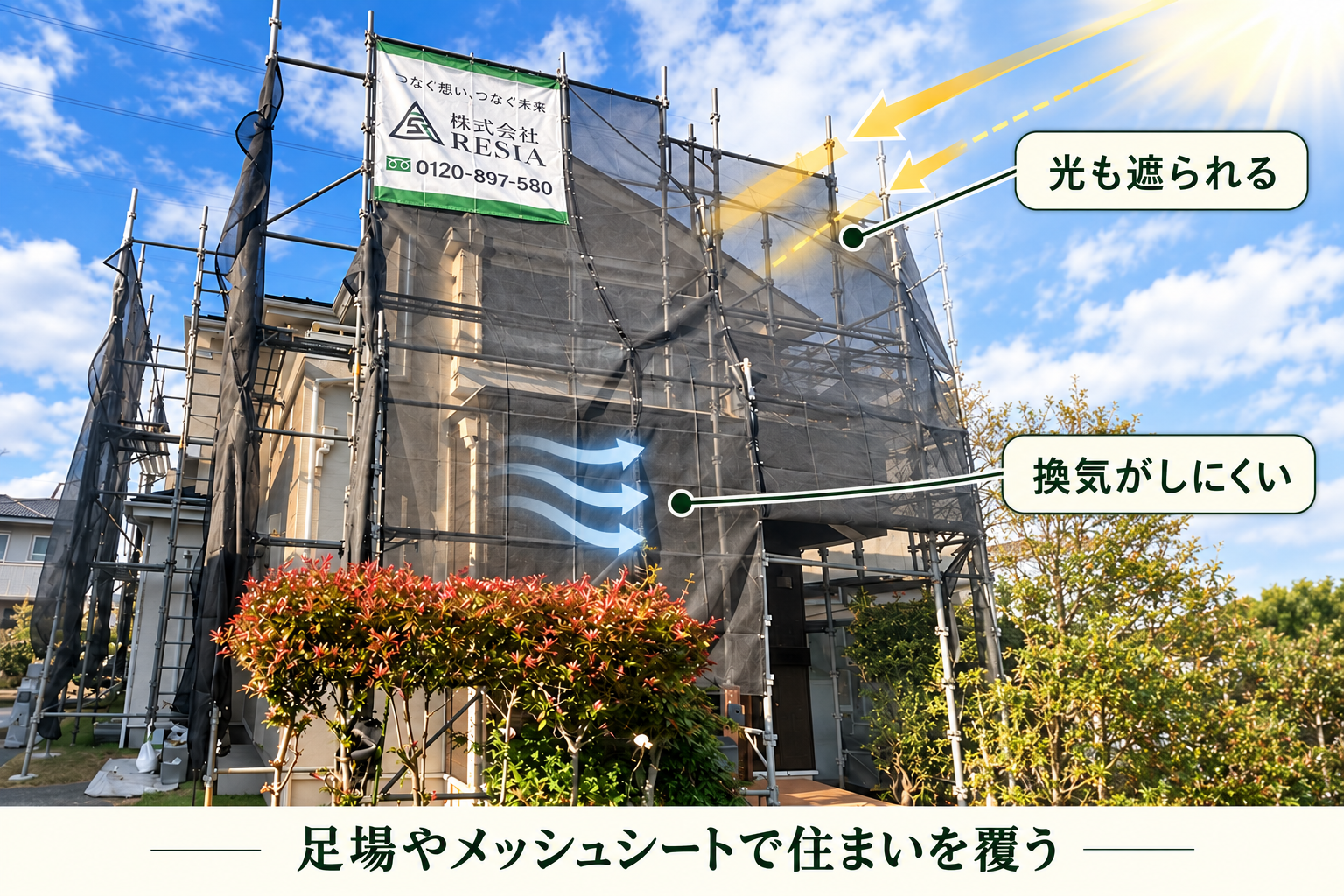外壁塗装の足場とメッシュシートで覆われた戸建て住宅で、換気のしにくさと室内に届く光の減少を説明する図解