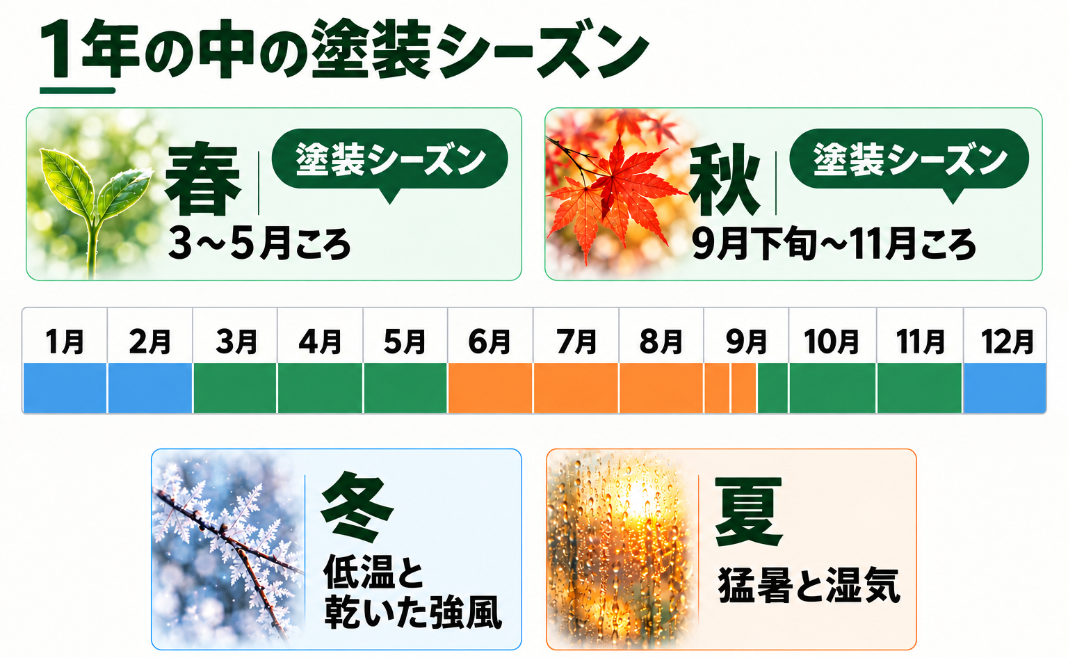 外壁・屋根塗装に適した春の3〜5月ころと秋の9月下旬〜11月ころを、1〜12月の帯で示した図解