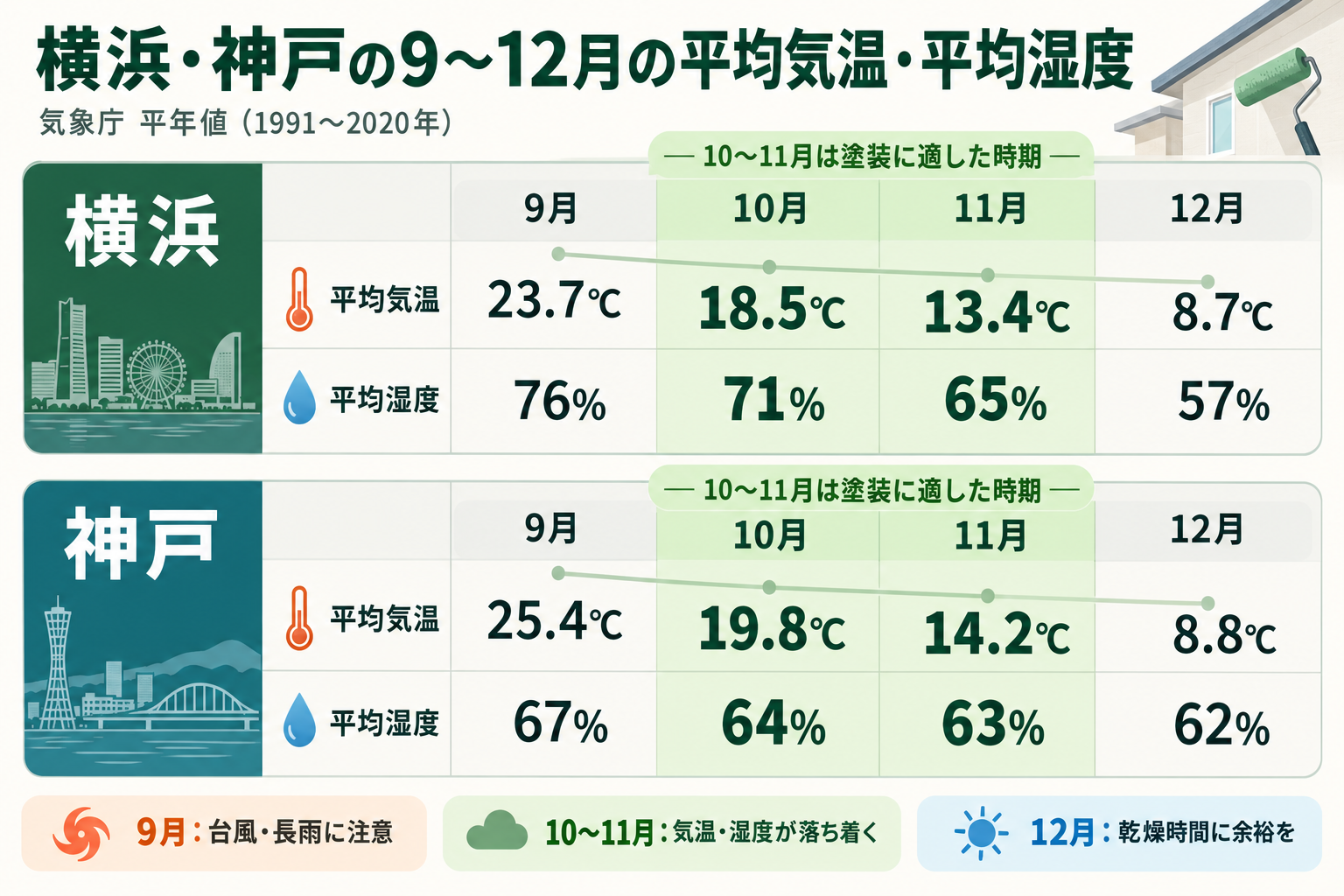 横浜・神戸の9〜12月の平均気温と平均湿度を比較し、外壁塗装に適した10〜11月を強調した図解